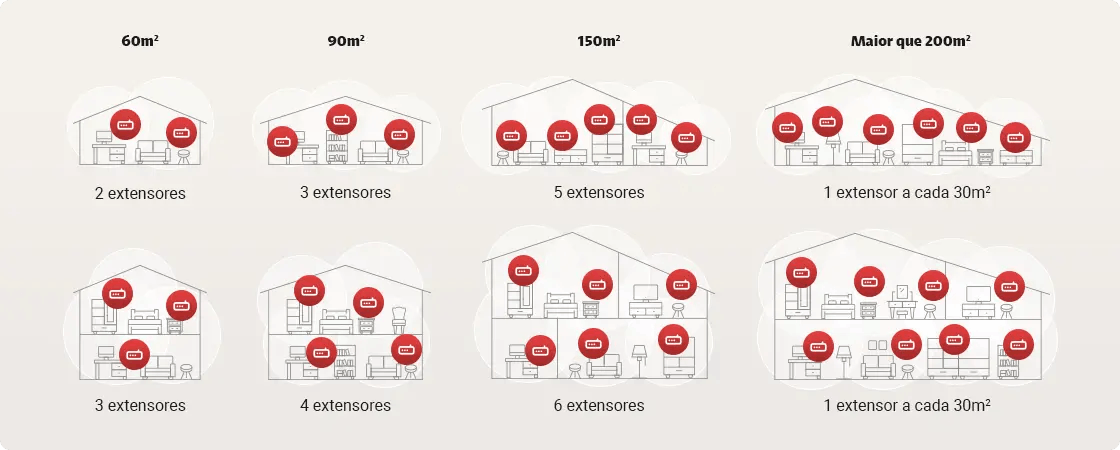 imagem que representa a quantidade de extensores wifi mesh claro por metro quadrado